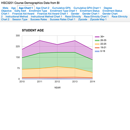 Course Demographics Data Report sample page